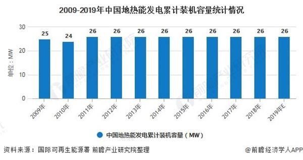 2009-2019年中国地热能发电累计装机容量统计情况