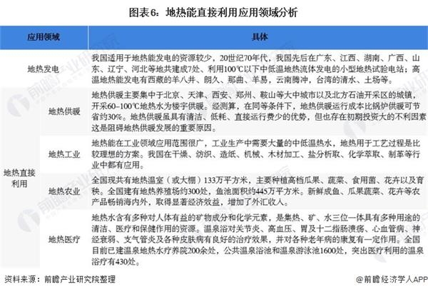 图表6:地热能直接利用应用领域分析