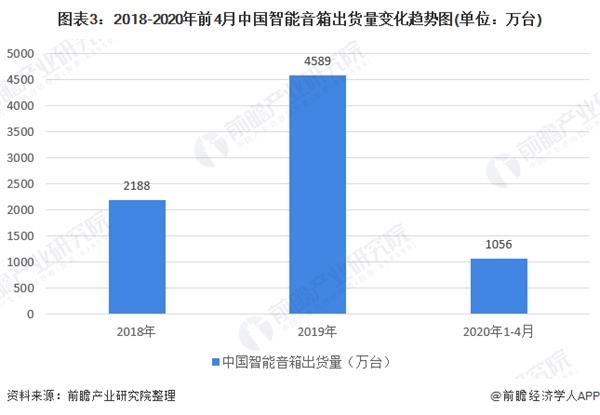 图表3:2018-2020年前4月中国智能音箱出货量变化趋势图(单位：万台)