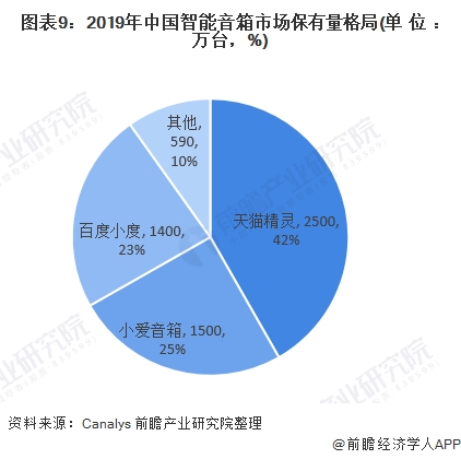 图表9:2019年中国智能音箱市场保有量格局(单位：万台，%)