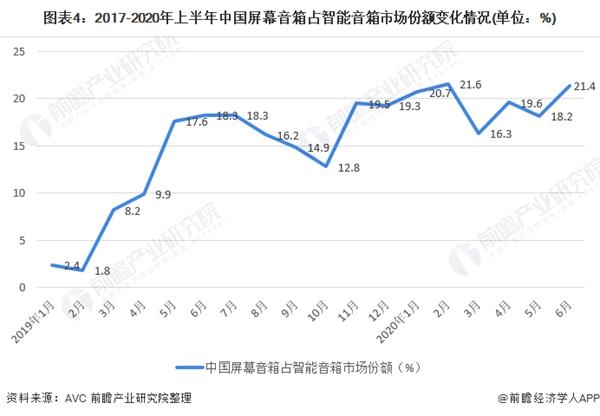 图表4:2017-2020年上半年中国屏幕音箱占智能音箱市场份额变化情况(单位：%)