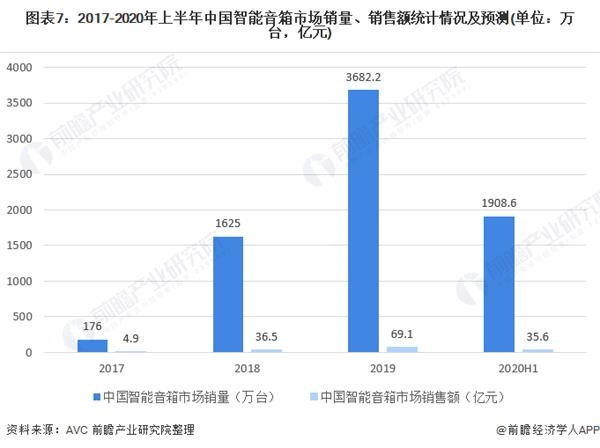 图表7:2017-2020年上半年中国智能音箱市场销量、销售额统计情况及预测(单位：万台，亿元)