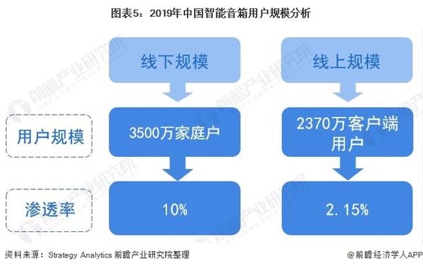 图表5:2019年中国智能音箱用户规模分析
