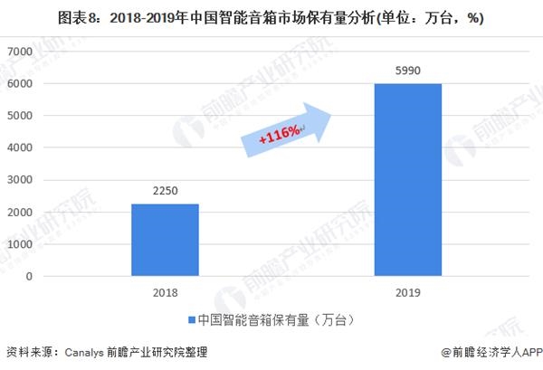 图表8:2018-2019年中国智能音箱市场保有量分析(单位：万台，%)