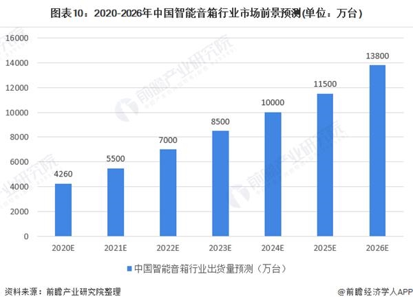 图表10:2020-2026年中国智能音箱行业市场前景预测(单位：万台)