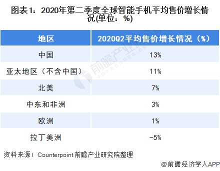 2020年中国智能手机行业发展现状与价格趋势分析 中高端智能手机增多
