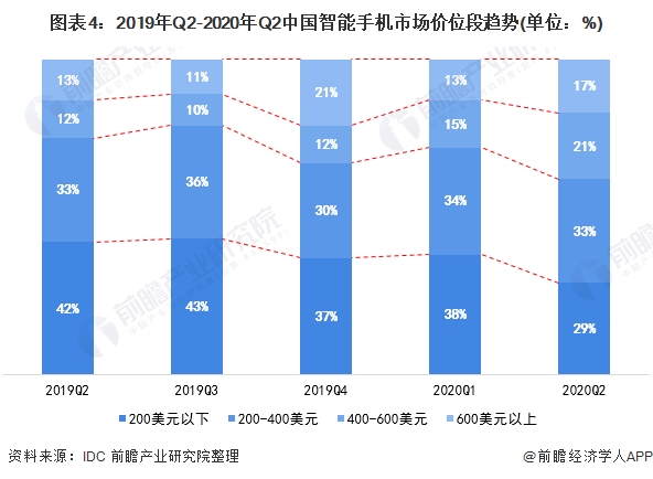 图表4:2019年Q2-2020年Q2中国智能手机市场价位段趋势(单位：%)