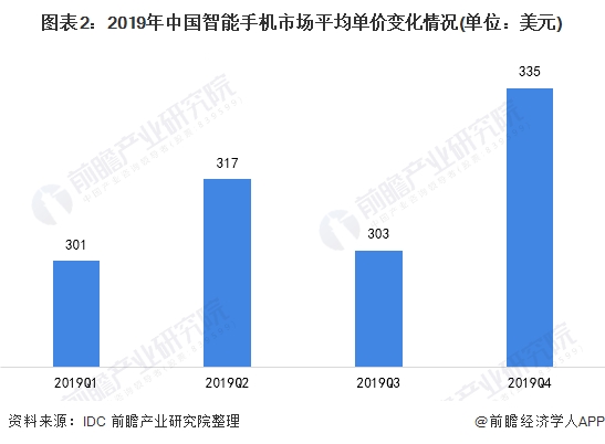 图表2:2019年中国智能手机市场平均单价变化情况(单位：美元)
