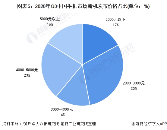 图表5:2020年Q3中国手机市场新机发布价格占比(单位：%)