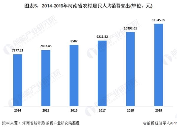 图表5:2014-2019年河南省农村居民人均消费支出(单位：元)