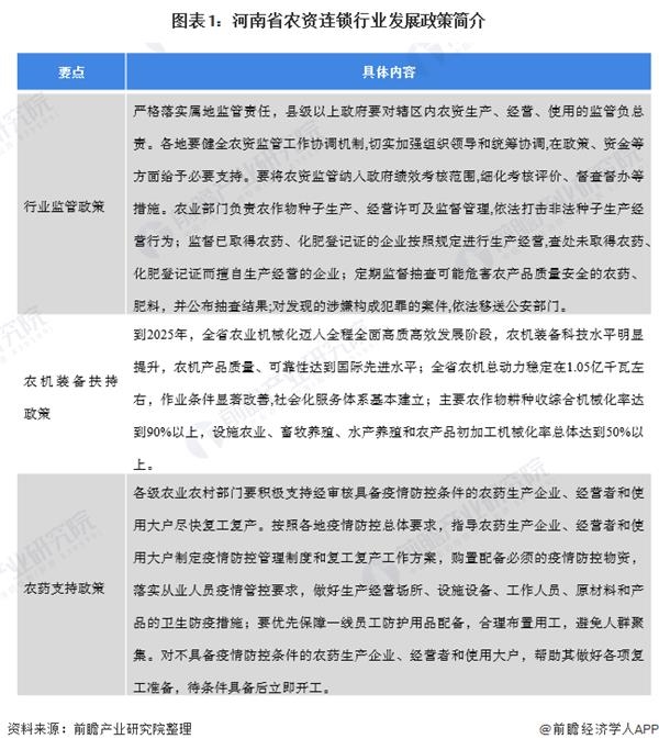 图表1:河南省农资连锁行业发展政策简介