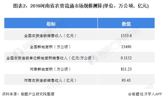 图表2:2019河南省农资流通市场规模测算(单位：万公顷，亿元)