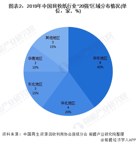 图表2:2019年中国回收纸行业20强区域分布情况(单位：家，%)