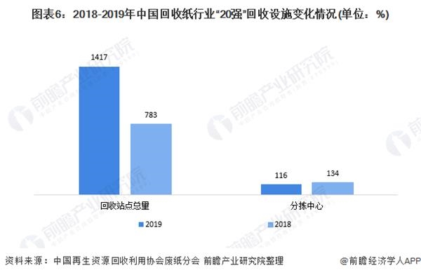 图表6:2018-2019年中国回收纸行业20强回收设施变化情况(单位：%)