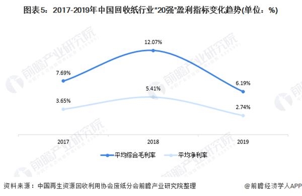 图表5:2017-2019年中国回收纸行业20强盈利指标变化趋势(单位：%)