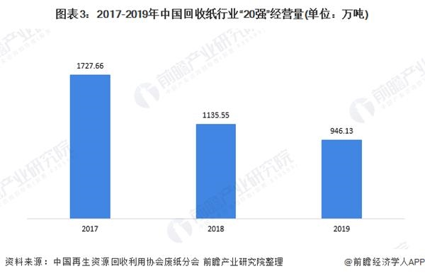 图表3:2017-2019年中国回收纸行业20强“经营量(单位：万吨)