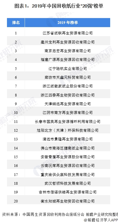 图表1:2019年中国回收纸行业20强“榜单