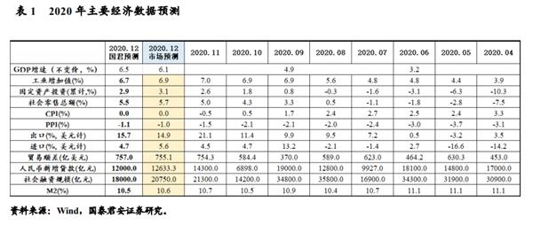 2020第四季度gdp_机构上调中国经济预期:2020年四季度GDP增速有望超过6%