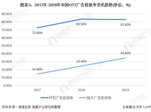 图表3:2017年-2019年中国OTT广告投放率变化趋势(单位：%)