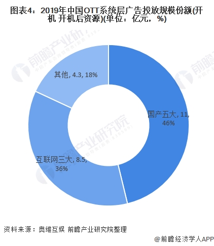 图表4:2019年中国OTT系统层广告投放规模份额(开机+开机后资源)(单位：亿元，%)