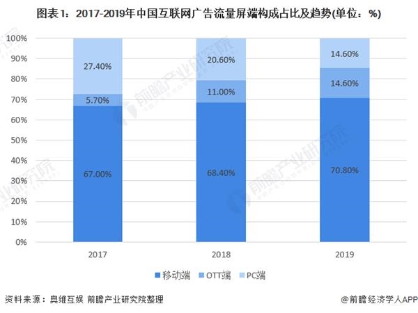 图表1:2017-2019年中国互联网广告流量屏端构成占比及趋势(单位：%)
