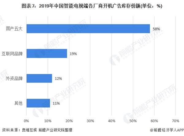 图表7:2019年中国智能电视端各厂商开机广告库存份额(单位：%)