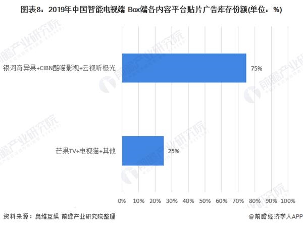 图表8:2019年中国智能电视端+Box端各内容平台贴片广告库存份额(单位：%)