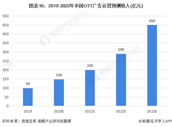 图表10:2019-2023年中国OTT广告运营预测收入(亿元)