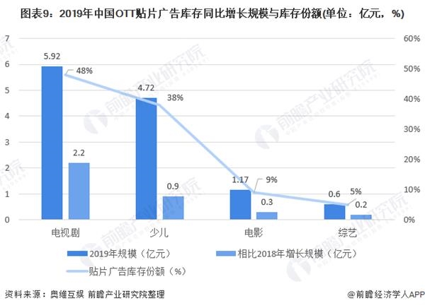 图表9:2019年中国OTT贴片广告库存同比增长规模与库存份额(单位：亿元，%)