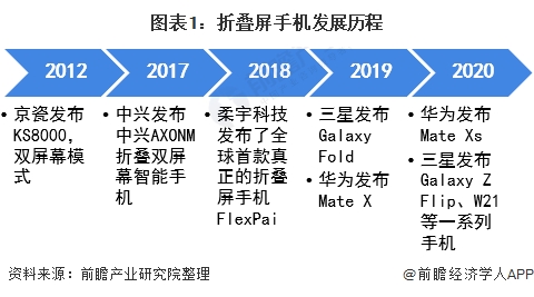 2021年中国智能手机行业市场现状及发展趋势分析 手机大屏化趋势不改
