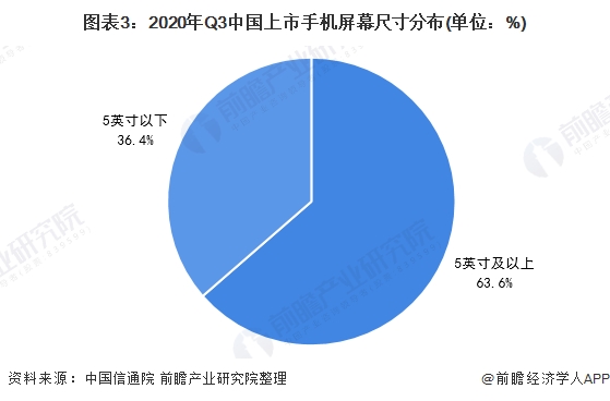 图表3:2020年Q3中国上市手机屏幕尺寸分布(单位：%)