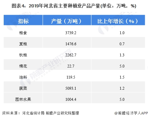 图表4:2019年河北省主要种植业产品产量(单位：万吨，%)