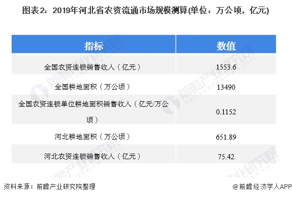 图表2:2019年河北省农资流通市场规模测算(单位：万公顷，亿元)