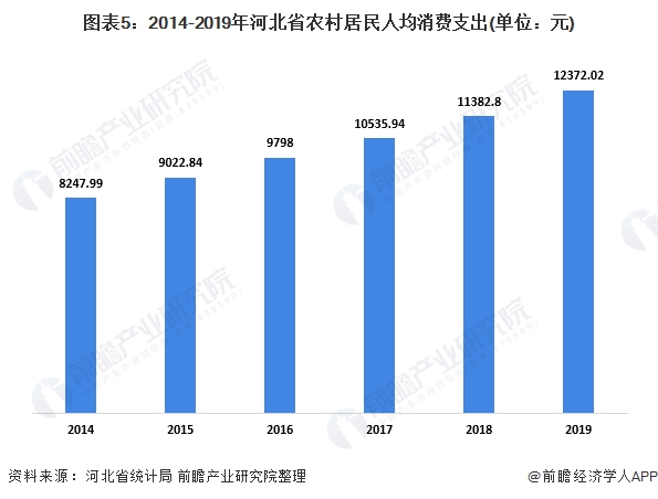 图表5:2014-2019年河北省农村居民人均消费支出(单位：元)
