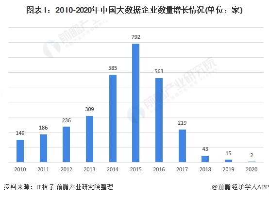 图表1:2010-2020年中国大数据企业数量增长情况(单位：家)