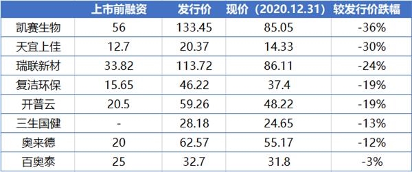 19起破发只是开始 投资人：很多硬科技项目最后都要被贱卖