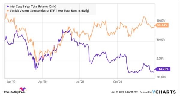 英特尔(INTC.US)的市盈率不到10倍。它应该便宜吗?