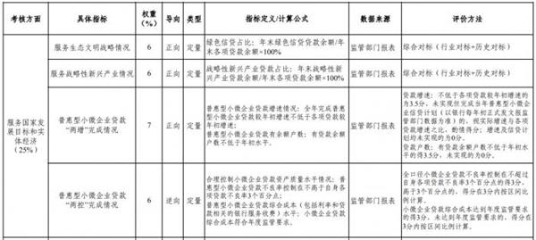 商业银行绩效评价办法再次修订：指标大调 负面清单扩大