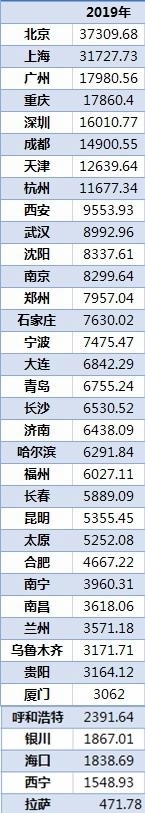 36城居民儲蓄排行北上廣渝居前四：北京、上海人均超3.1萬元