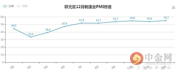 英国12月制造业PMI录得57.5