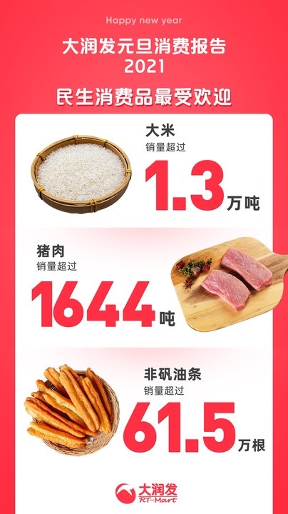 大润发2021元旦消费报告：大米、猪肉、非矾油条销量最高