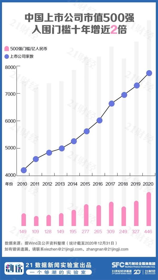 一文看懂最新中国市值500强:腾讯第一 广东新增14家全国最猛