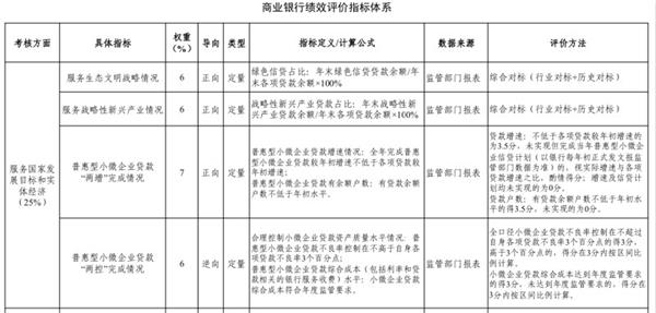 商业银行绩效评价办法再迎大修：指标大调 负面清单扩大