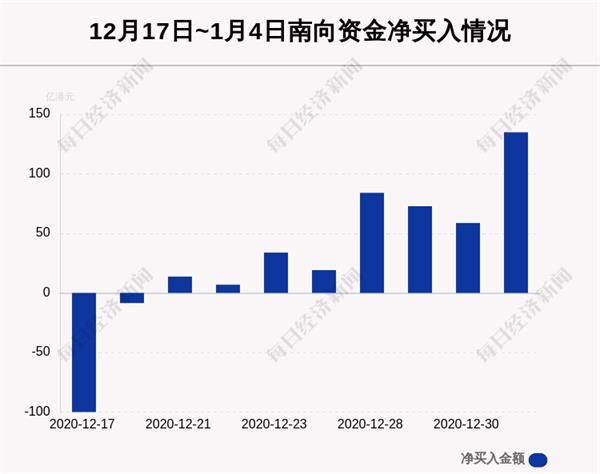 最新出炉！1月4日港股通净流入134.95亿港元 其中32.175亿港元都买了它