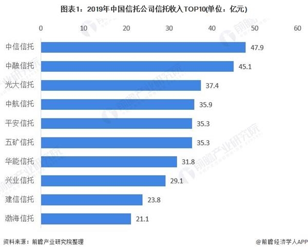 图表1:2019年中国信托公司信托收入TOP10(单位：亿元)