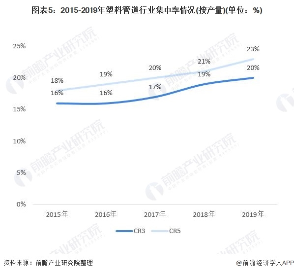 图表5:2015-2019年塑料管道行业集中率情况(按产量)(单位：%)
