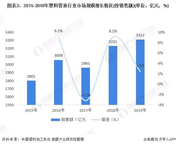 图表2:2015-2019年塑料管道行业市场规模增长情况(按销售额)(单位：亿元，%)