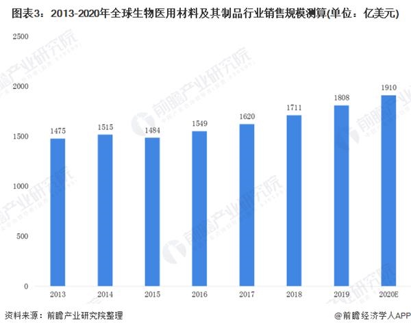 图表3:2013-2020年全球生物医用质料及其成品行业销售局限测算(单元:亿美元)