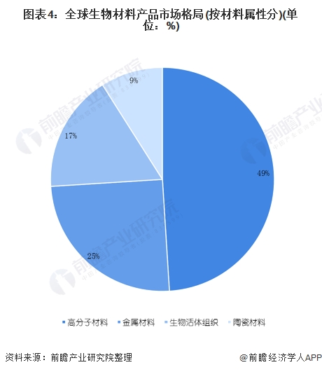 图表4:全球生物质料产物市场名堂(按质料属性分)(单元:%)