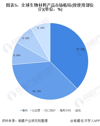 图表5:全球生物质料产物市场名堂(按利用部位分)(单元:%)
